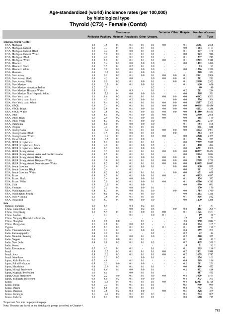 Age-standardized incidence rates by histological type - IARC