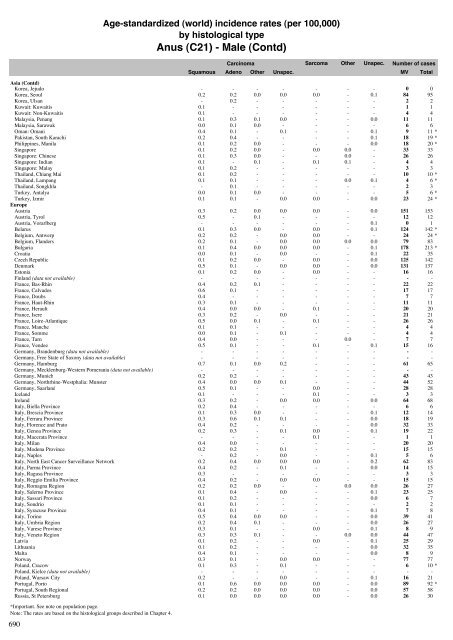 Age-standardized incidence rates by histological type - IARC