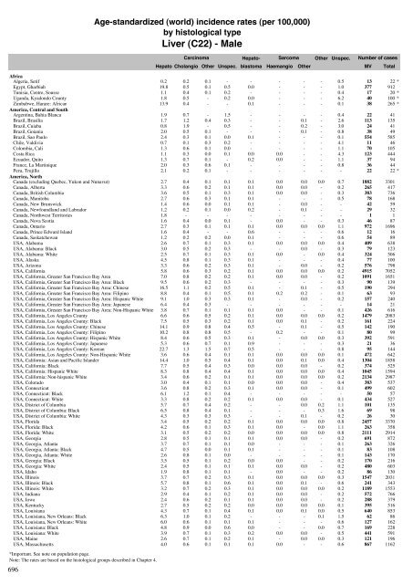 Age-standardized incidence rates by histological type - IARC