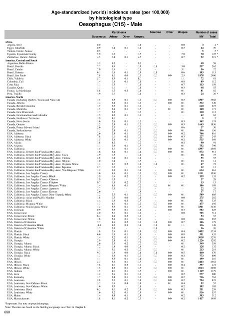 Age-standardized incidence rates by histological type - IARC