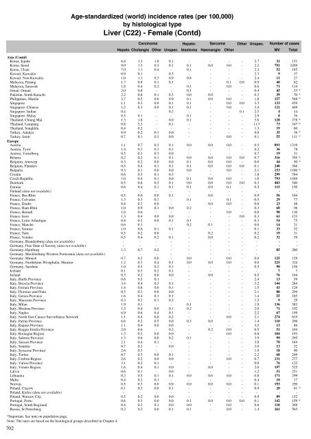 Age-standardized incidence rates by histological type - IARC