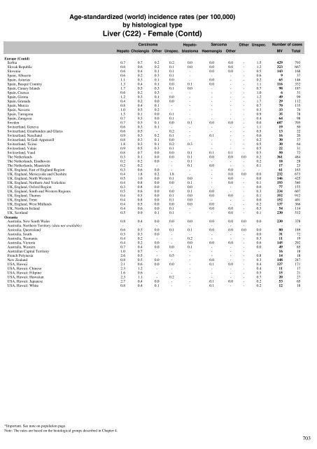 Age-standardized incidence rates by histological type - IARC