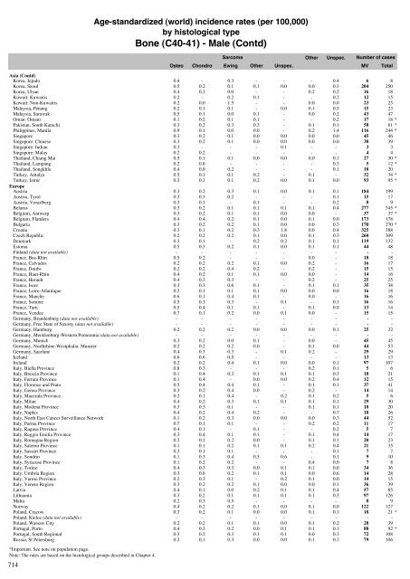 Age-standardized incidence rates by histological type - IARC