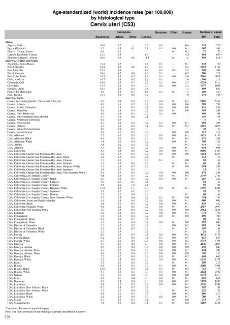 Age-standardized incidence rates by histological type - IARC