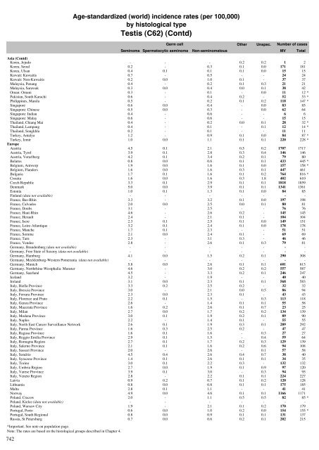 Age-standardized incidence rates by histological type - IARC