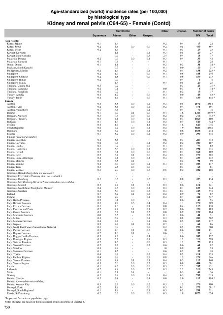 Age-standardized incidence rates by histological type - IARC