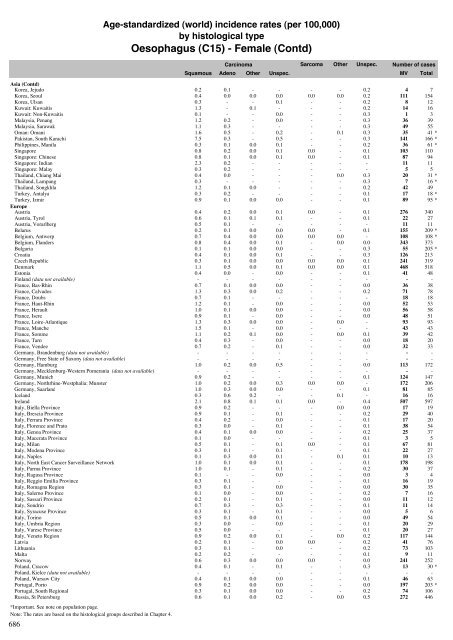 Age-standardized incidence rates by histological type - IARC