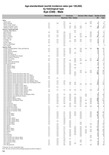 Age-standardized incidence rates by histological type - IARC