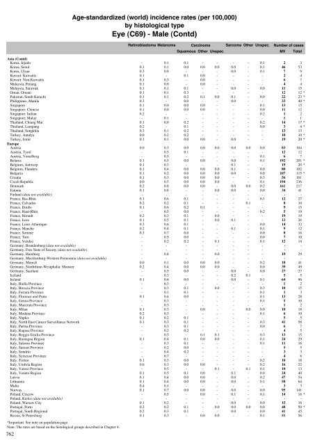 Age-standardized incidence rates by histological type - IARC