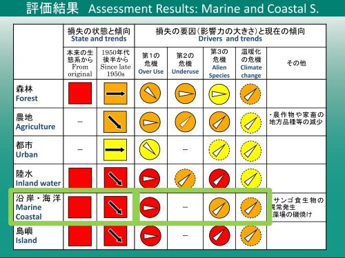 JAPAN BIODIVERSITY OUTLOOK çç©å¤æ§æ§ç·åè©ä¾¡ - UNU-IAS