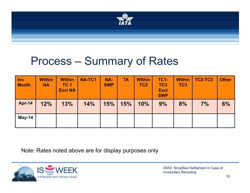 SIS & RA Break-out Sessions - IATA