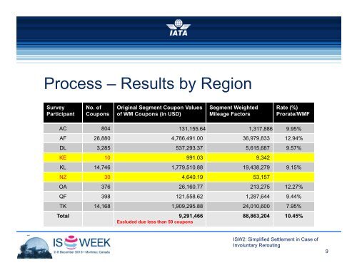 SIS & RA Break-out Sessions - IATA