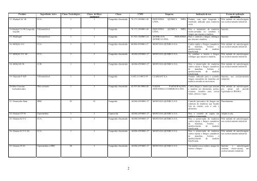 lista de produtos registrados no ibama