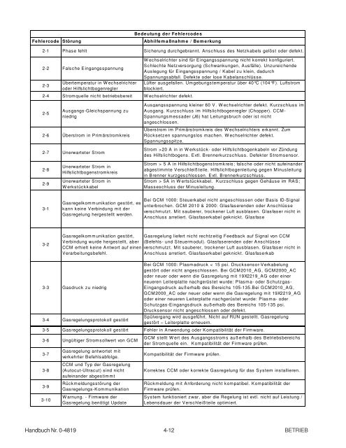 ANHANG 1 - Victor Technologies