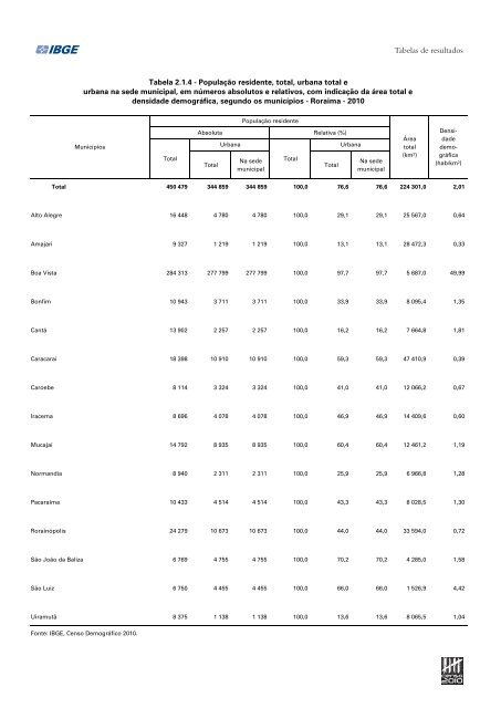 Sinopse do Censo DemogrÃ¡fico 2010 - IBGE