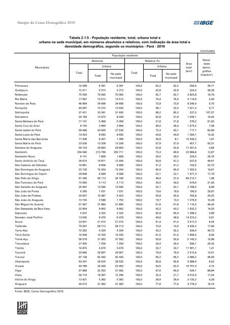 Sinopse do Censo DemogrÃ¡fico 2010 - IBGE