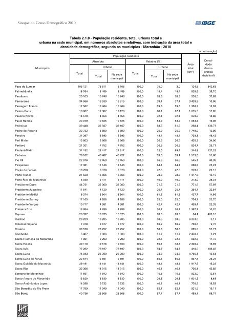 Sinopse do Censo DemogrÃ¡fico 2010 - IBGE