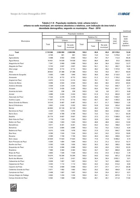 Sinopse do Censo DemogrÃ¡fico 2010 - IBGE