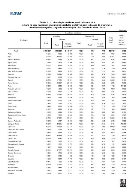 Sinopse do Censo DemogrÃ¡fico 2010 - IBGE