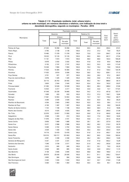 Sinopse do Censo DemogrÃ¡fico 2010 - IBGE