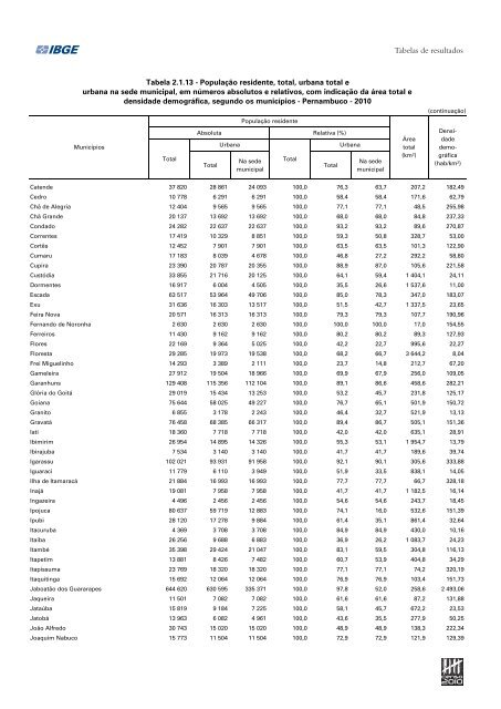 Sinopse do Censo DemogrÃ¡fico 2010 - IBGE