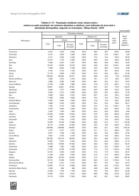 Sinopse do Censo DemogrÃ¡fico 2010 - IBGE