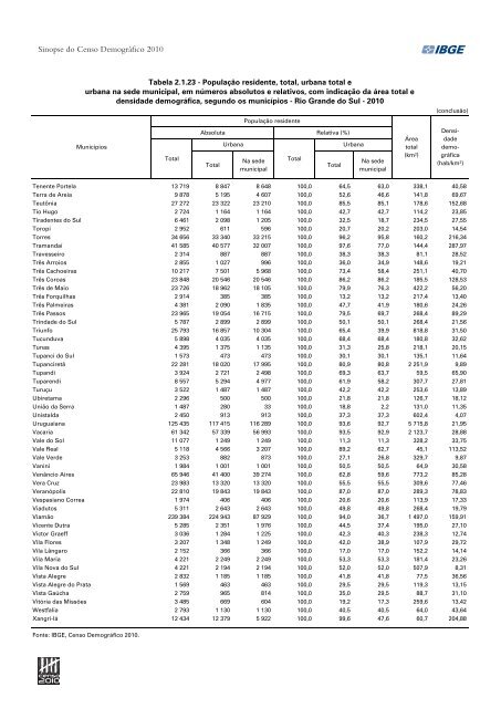 Sinopse do Censo DemogrÃ¡fico 2010 - IBGE