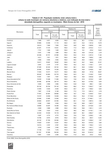 Sinopse do Censo DemogrÃ¡fico 2010 - IBGE