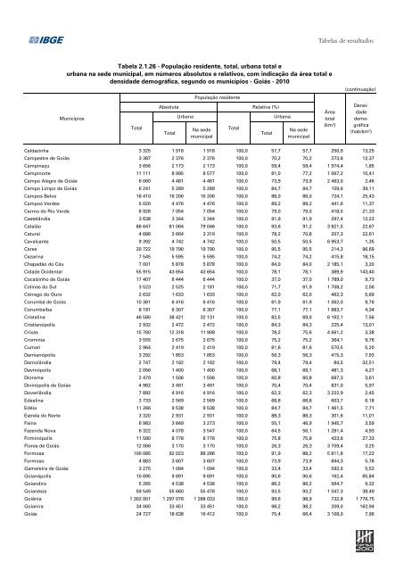 Sinopse do Censo DemogrÃ¡fico 2010 - IBGE