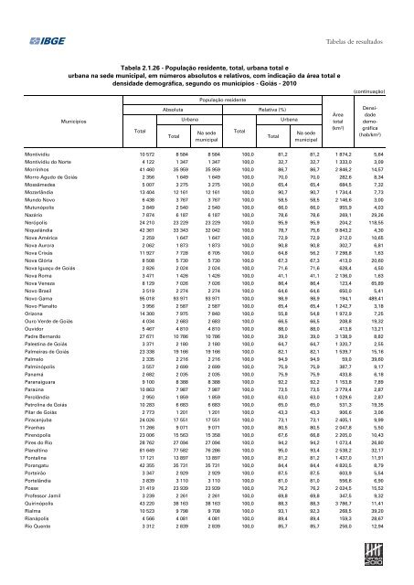 Sinopse do Censo DemogrÃ¡fico 2010 - IBGE