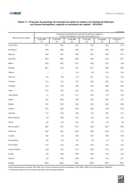 Sinopse do Censo DemogrÃ¡fico 2010 - IBGE