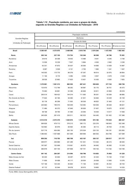 Sinopse do Censo DemogrÃ¡fico 2010 - IBGE