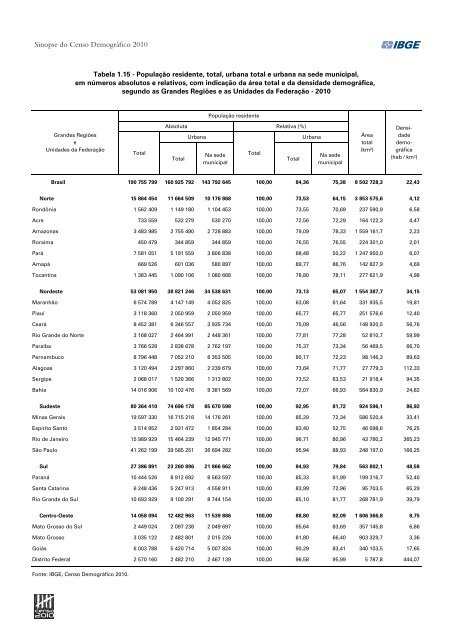 Sinopse do Censo DemogrÃ¡fico 2010 - IBGE