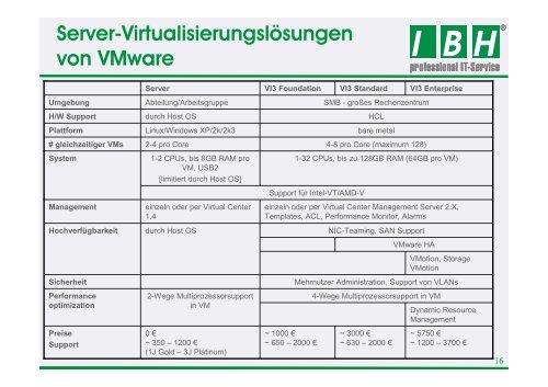 PDF [5,5 MB] - bei der IBH IT-Service GmbH