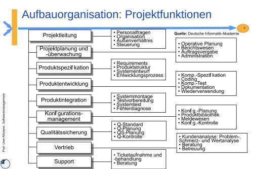 13-swm-aufbauorganis.. - Lehrstuhl Softwaretechnologie