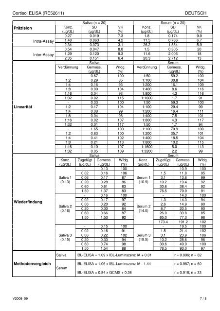 Cortisol ELISA - IBL international