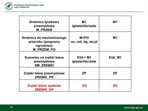 (drewno stosowe energetyczne, przemysłowe S_S2A ENER oraz ...