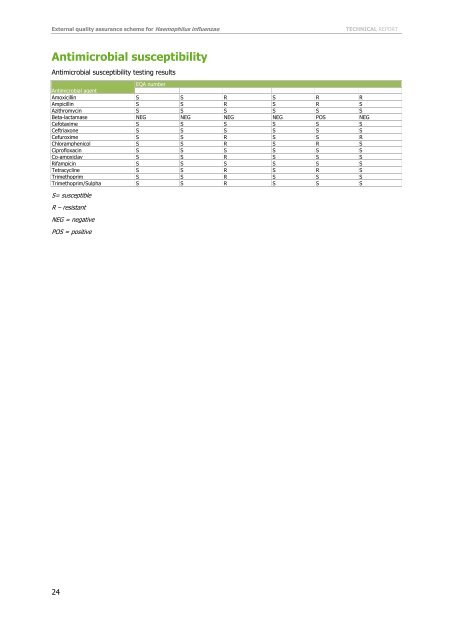 External quality assurance scheme for Haemophilus influenzae 2011