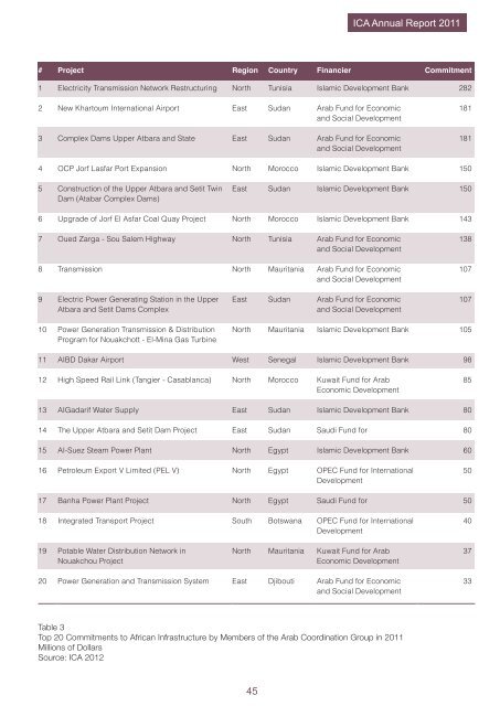 ICA Annual Report 2011 - The Infrastructure Consortium for Africa