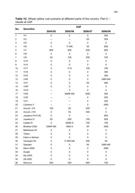 Meeting the Challenge of Yellow Rust in Cereal Crops - ICARDA