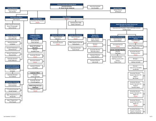 Community College Organizational Chart