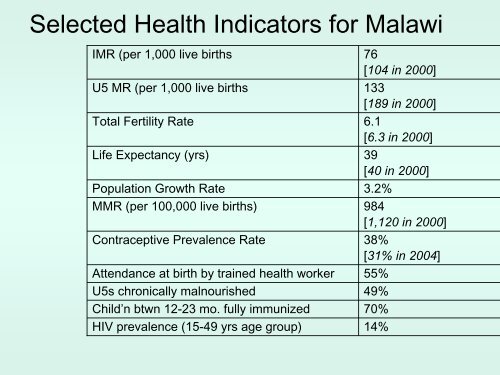 Malawi: A Country Profile - Selected demo-, socio-econ data