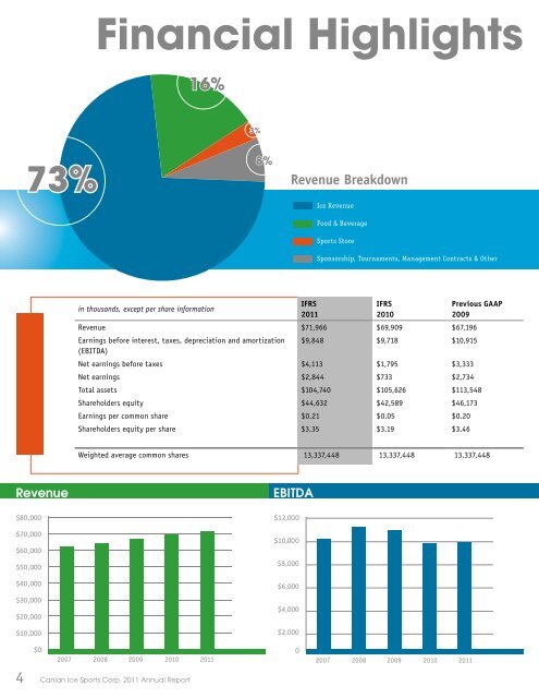 Annual Report 2011 - Canlan Ice Sports