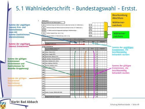 Europawahl 2009 Schulung der WahlvorstÃ¤nde - Markt Bad Abbach