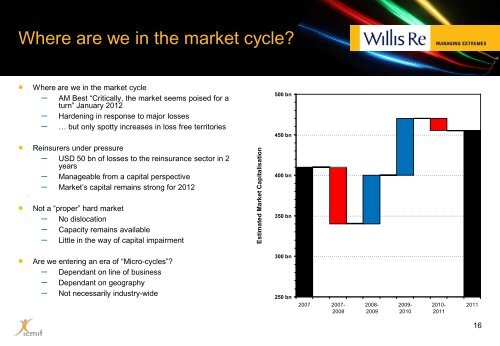 Current State of the Market - icmif