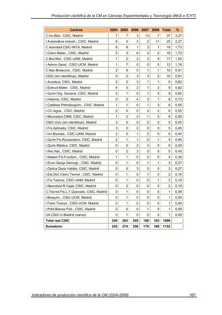 Indicadores de Producción Científica - Materials Science Institute of ...