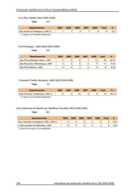 Indicadores de Producción Científica - Materials Science Institute of ...