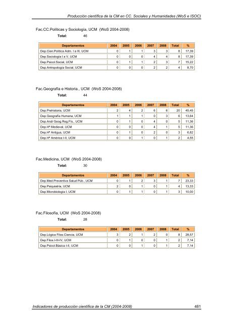 Indicadores de Producción Científica - Materials Science Institute of ...