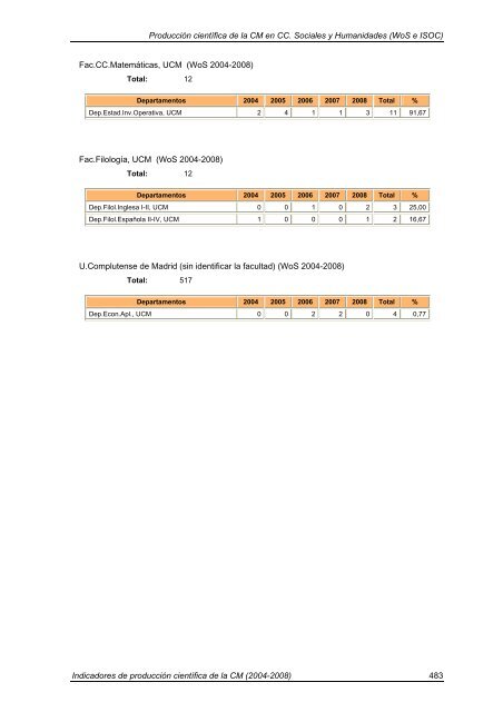 Indicadores de Producción Científica - Materials Science Institute of ...