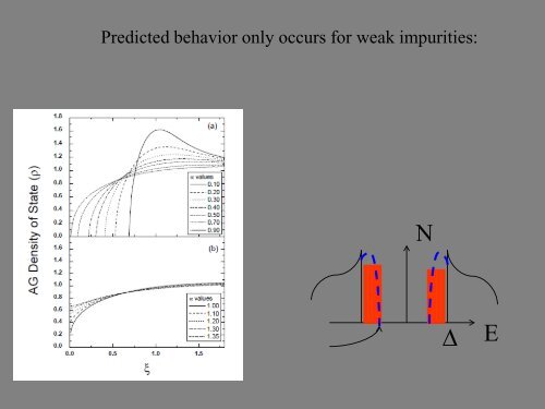 Impurity states and marginal stability of unconventional ...